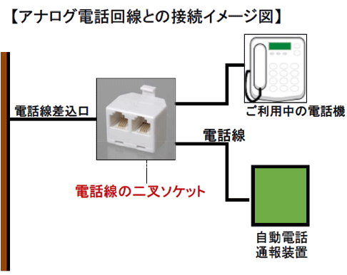 自動電話通報機とアナログ電話回線の接続イメージ図
